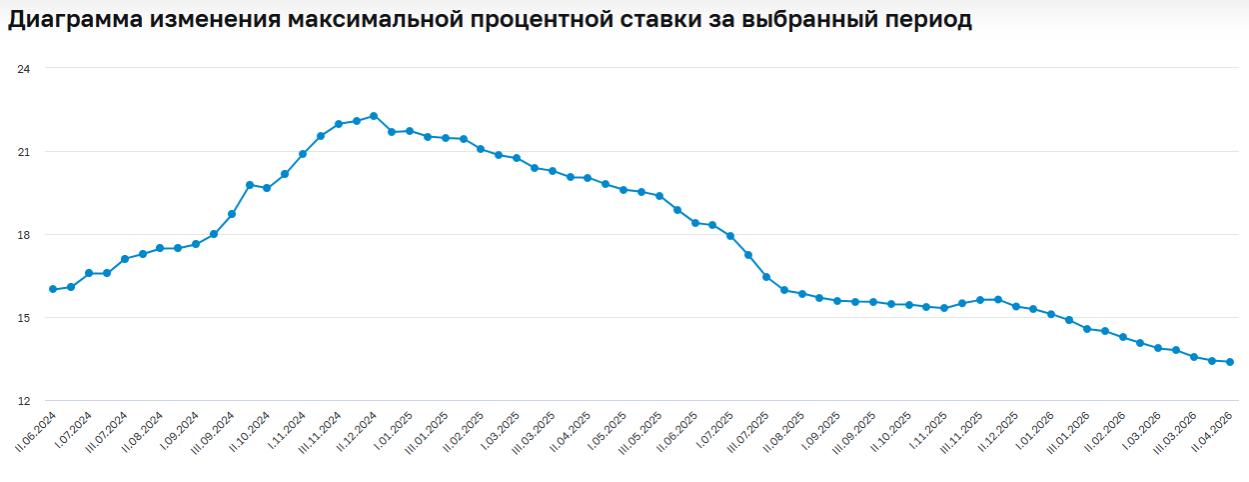 Средняя максимальная ставка по вкладам топ-10 банков РФ снизилась до минимального уровня с октября 2023 года