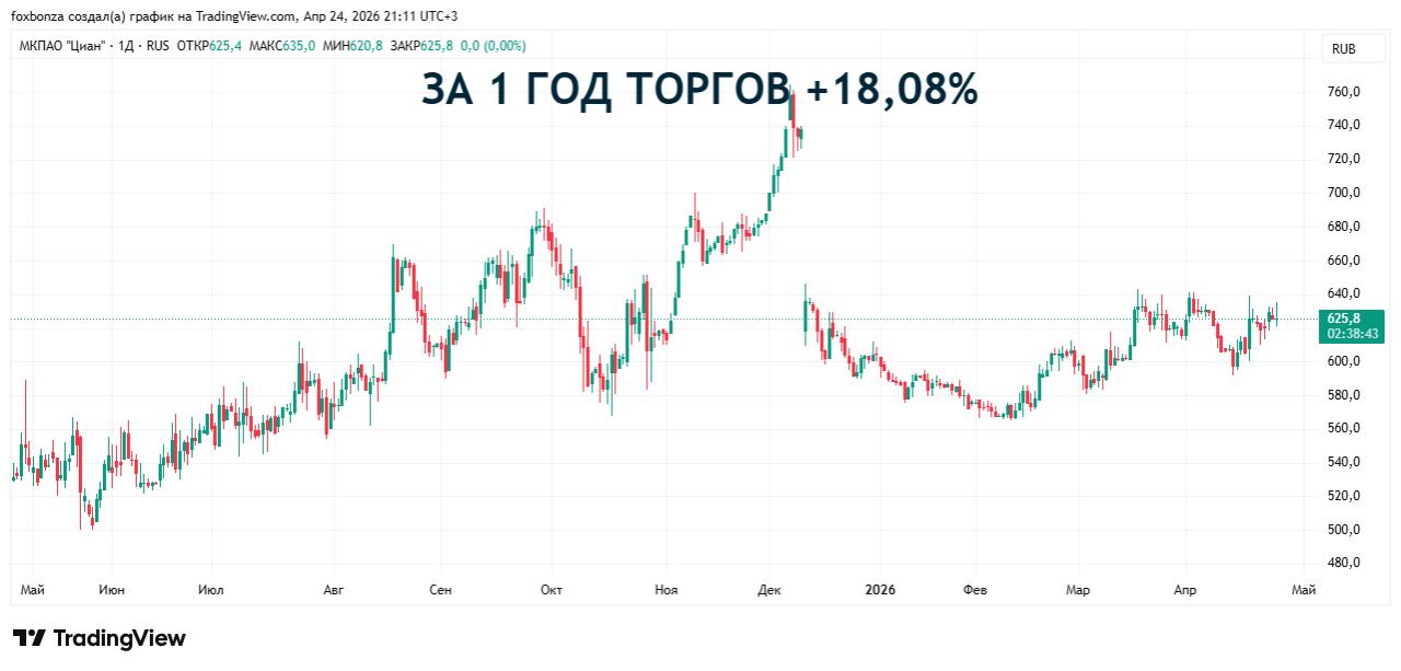 ЦИАН начал заключительный этап обмена акций