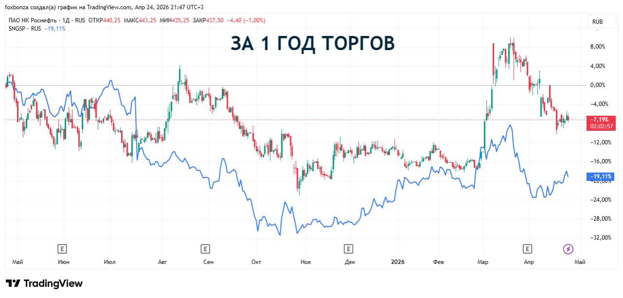 Российские нефтяные компании бенефициары