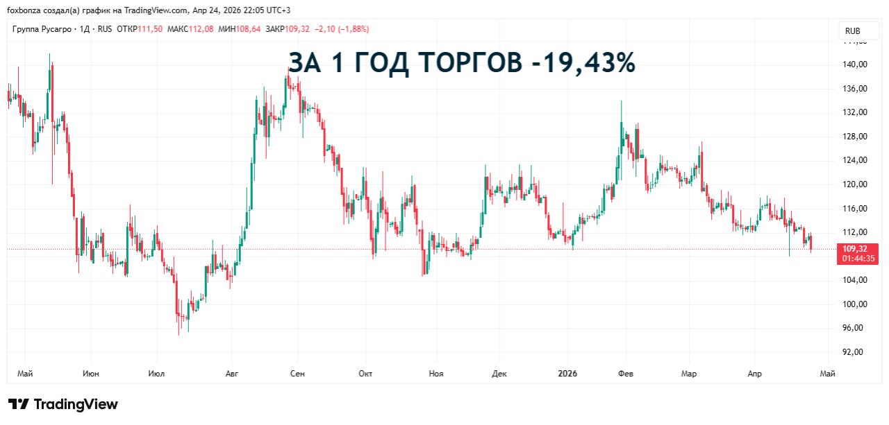 Выручка группы «Русагро» превысила 84 млрд руб. в первом квартале