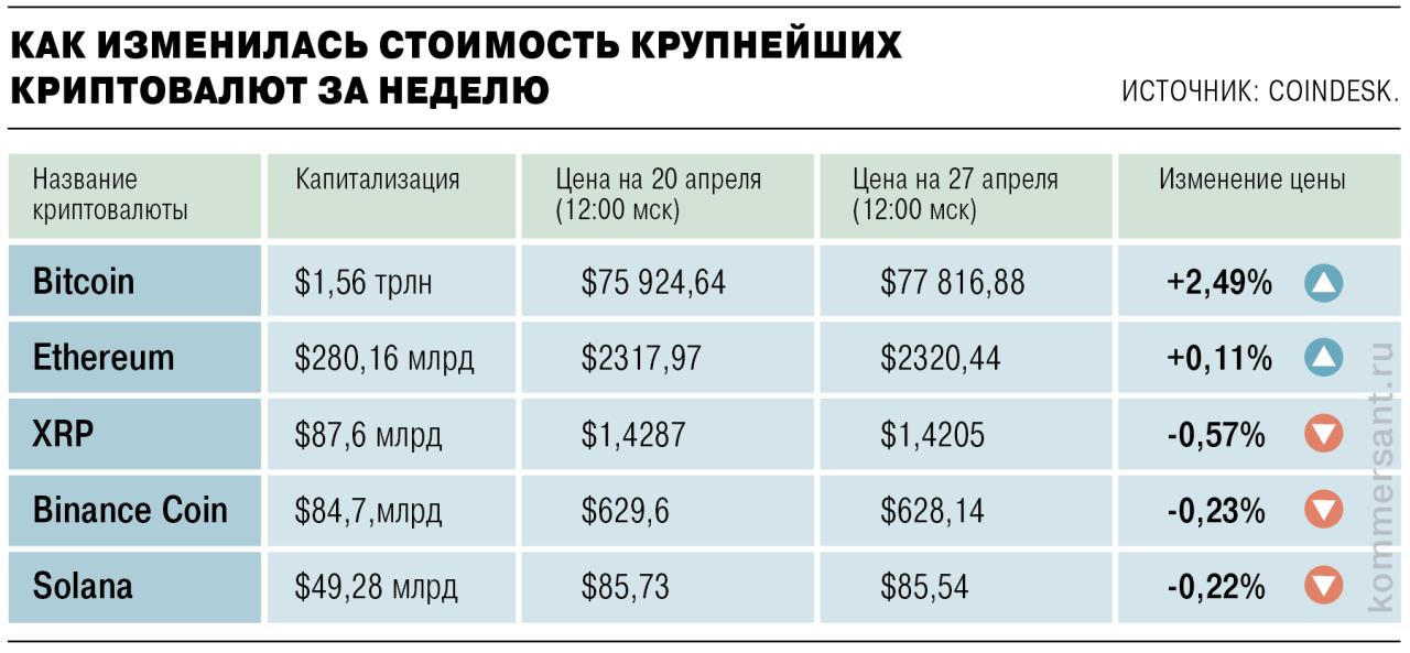 Обзор рынка криптовалют 27 апреля