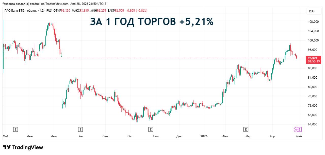 ВТБ получил более 130 млрд руб. чистой прибыли по МСФО в первом квартале