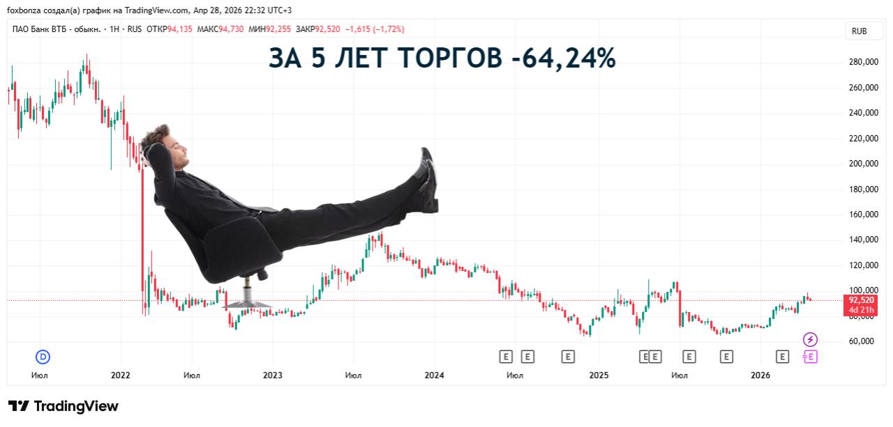 ВТБ продолжит секьюритизацию потребительских кредитов несмотря на возможное ужесточение регулирования