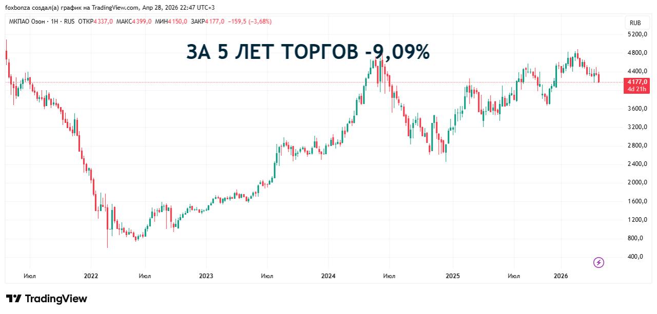 Оборот Ozon за I квартал 2026 года вырос на 36%