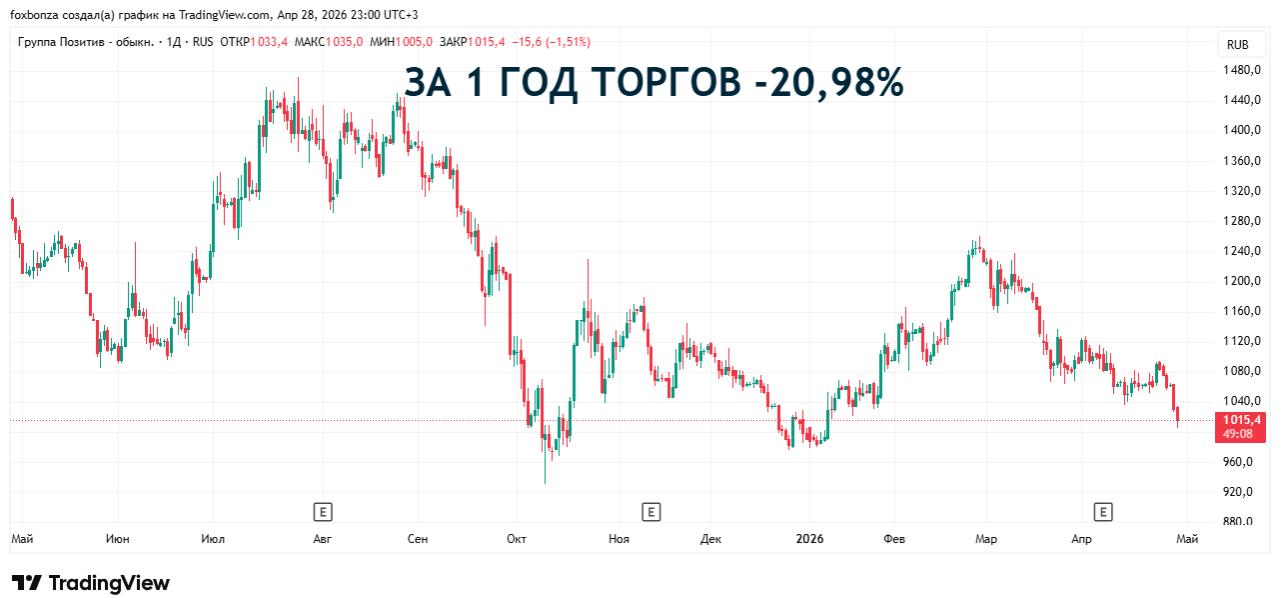 Выручка Positive Technologies выросла почти на 50%