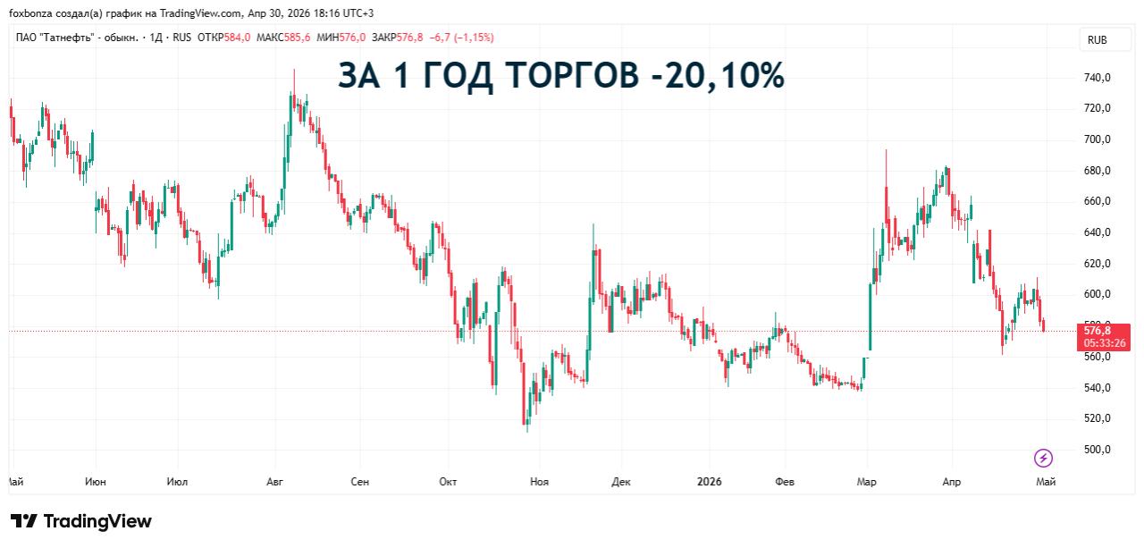 Чистая прибыль Татнефти по РСБУ в I кв. выросла почти на 17%