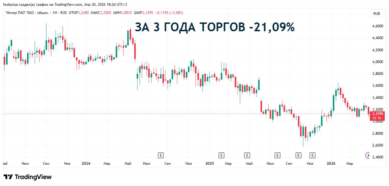 Инвестпрограмма «Интер РАО» на 2026 год составит 269,6 млрд рублей