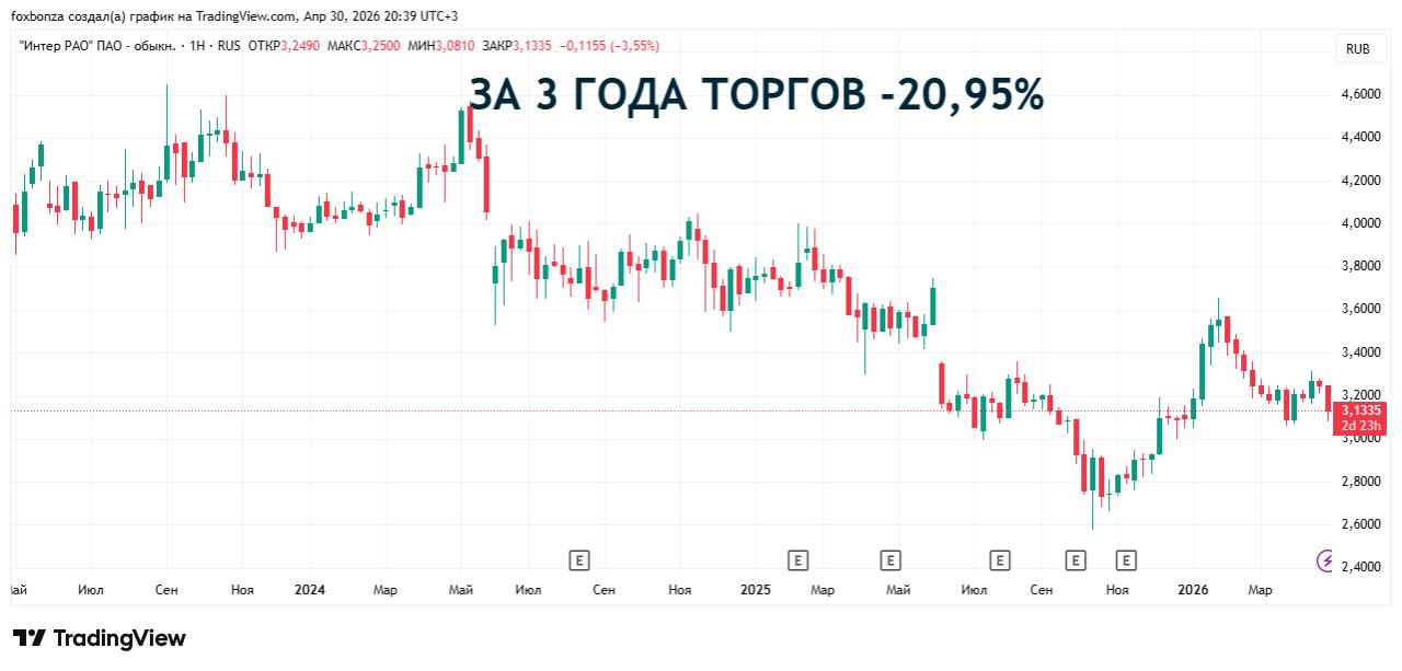 «Интер РАО» тестирует оплату электроэнергии цифровыми рублями в пилотном проекте