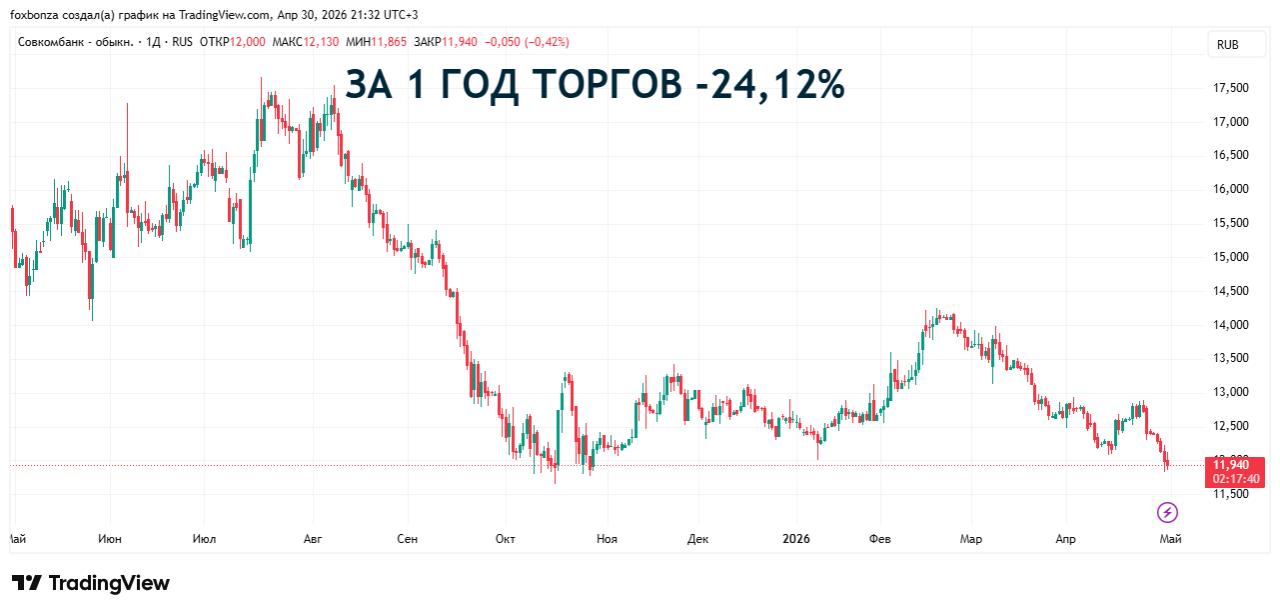 Совкомбанк завершил присоединение Витабанка