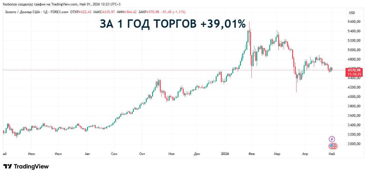 Биржевая цена золота опустилась ниже $4,6 тыс. за унцию впервые со 2 апреля