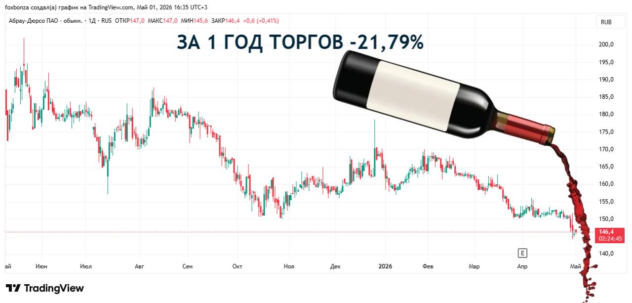 Выручка компании «Абрау-Дюрсо» за 2025 год увеличилась на 7,6%