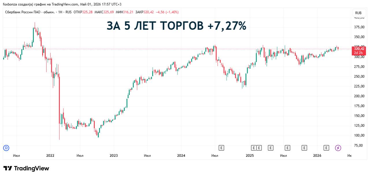 Сбербанк нарастил корпоративные и розничные кредиты в I квартале 2026 года