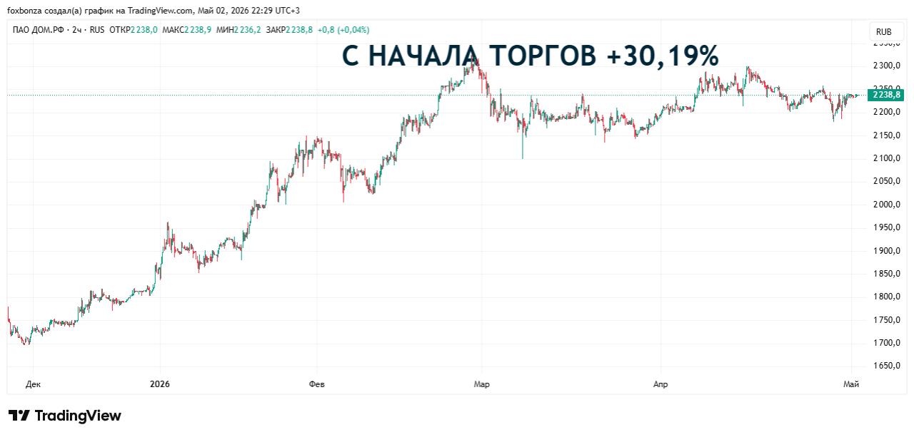 «ДОМ.РФ» увеличил чистую прибыль в первом квартале 2026 года в 1,8 раза