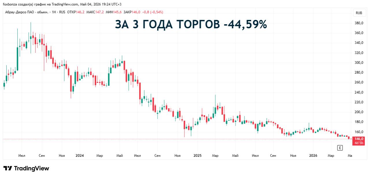 Продажи «Абрау-Дюрсо» в 2025 году выросли до 68,1 млн бутылок