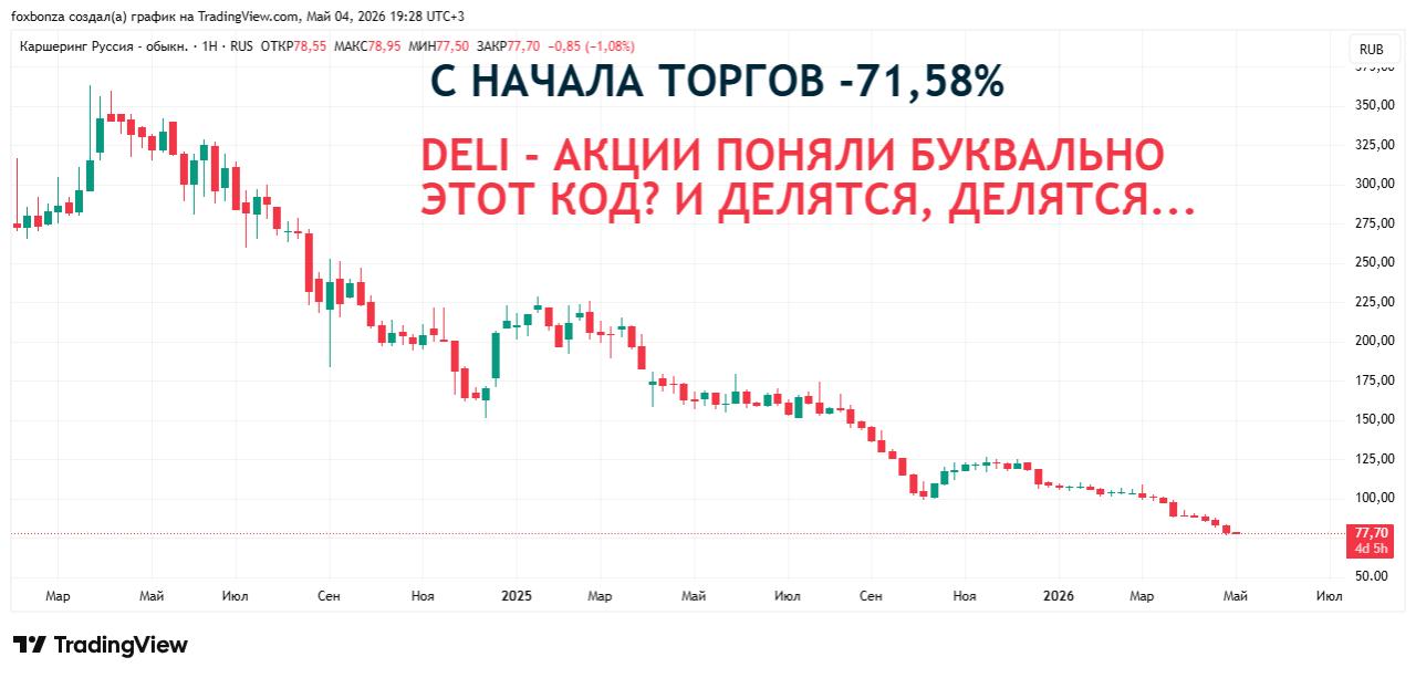 Каршеринг в России сократился на 22,1% за март
