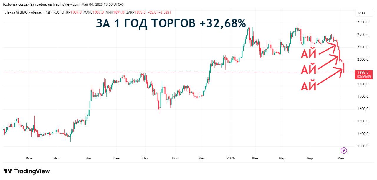 Выручка «Ленты» за I квартал 2026 года увеличилась на 23,4%