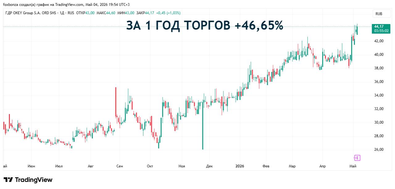 «О’Кей» увеличил выручку на 10,3% в 2025 годуГК «О’Кей» увеличила выручку на 10,3% в 2025 году