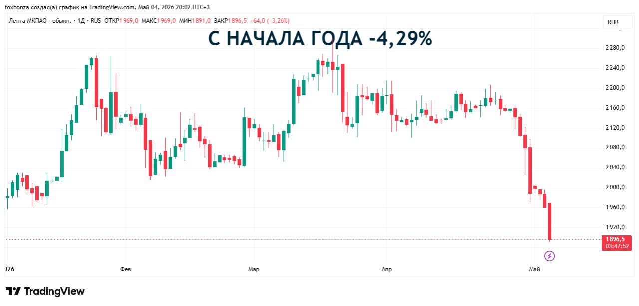 Чистая прибыль «Ленты» по МСФО упала более чем на 16% в первом квартале
