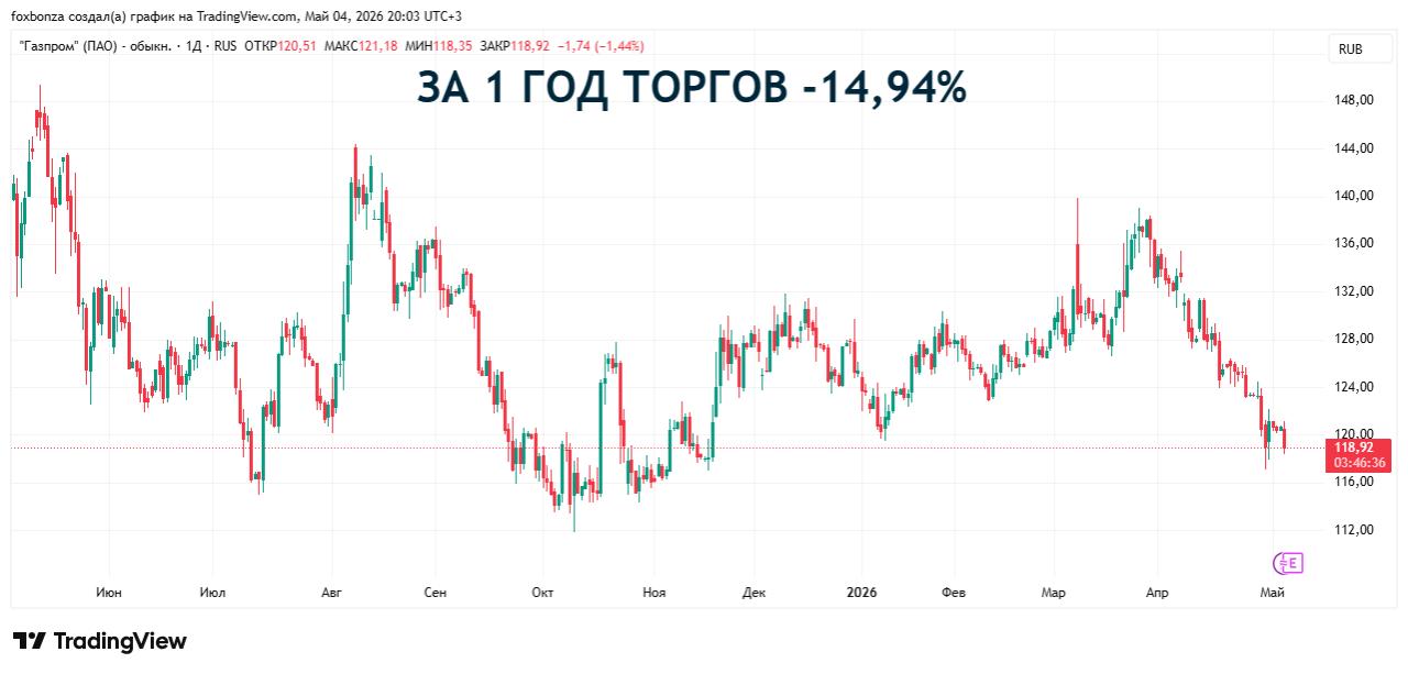 «Газпром» получил 150 млрд руб. прибыли по РСБУ в первом квартале против убытка годом ранее