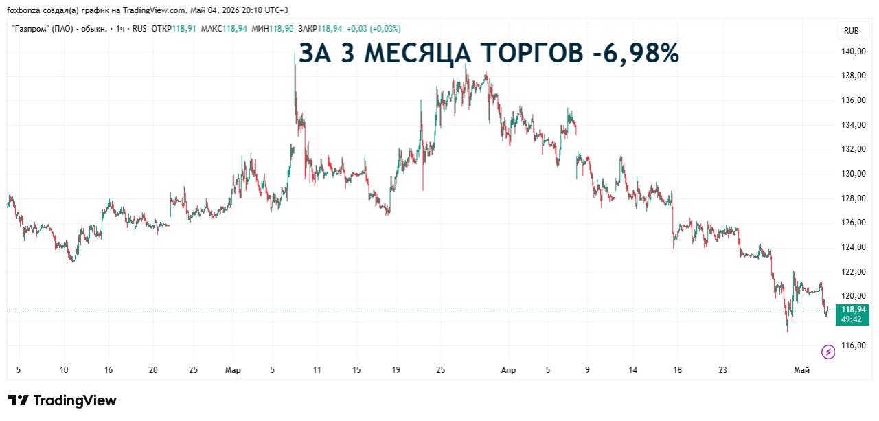 Чистая прибыль «Газпрома» по МСФО превысила 1 трлн руб. в 2025 году
