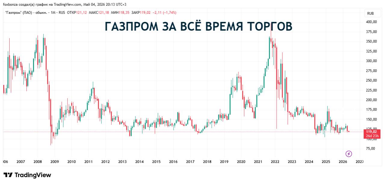 Акции «Газпрома» обновили исторический максимум после публикации финансовой отчетности
