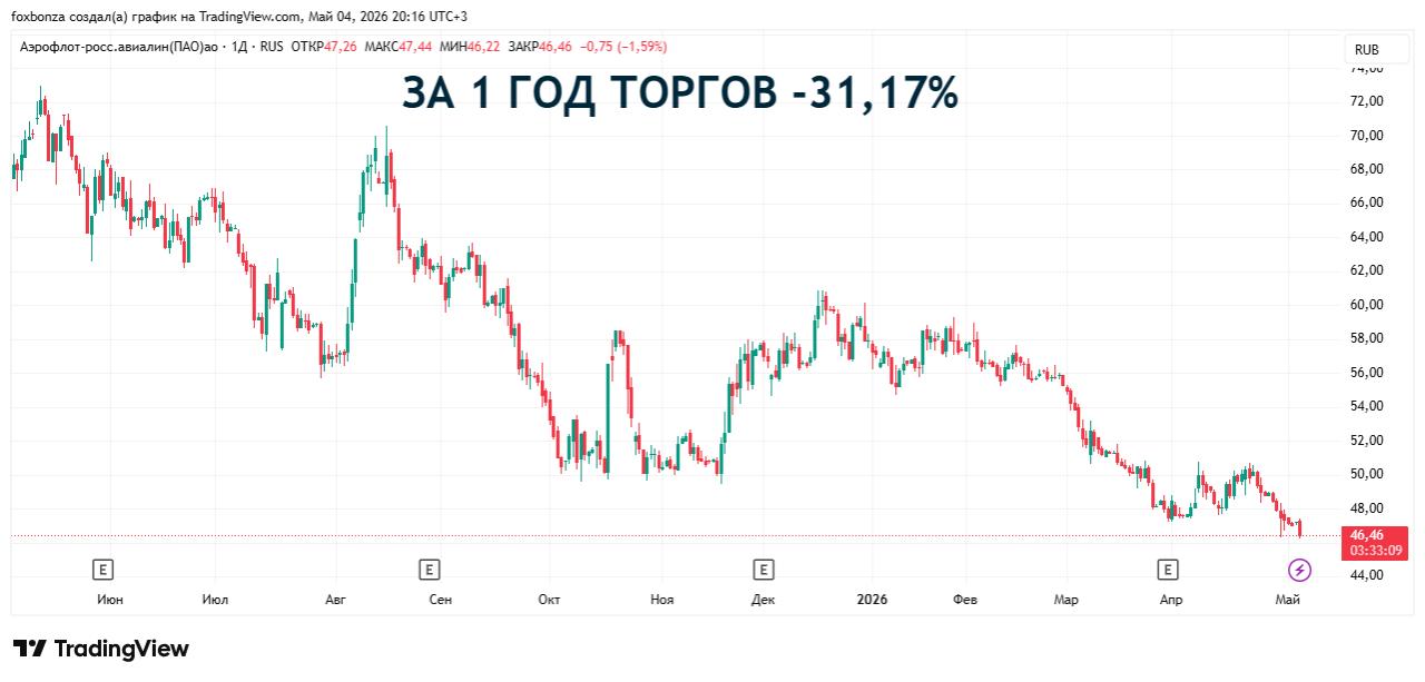 «Аэрофлот» завершил первый квартал 2026 года с убытком в 7,9 млрд рублей