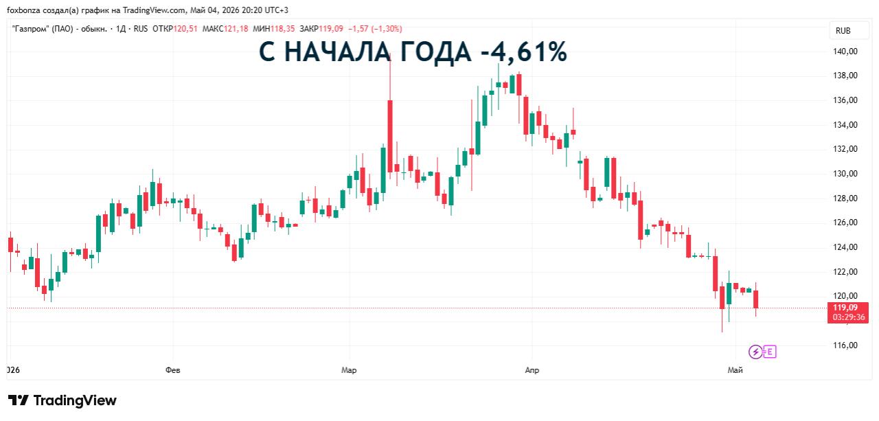 Чистая прибыль «Газпрома» за 2025 год превысила 1,3 трлн рублей по МСФО