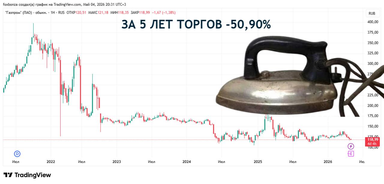 «Газпром» сообщил о рекордной прибыли в первом квартале 2026 года