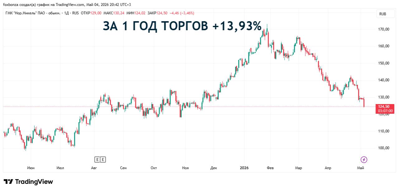 «Норникель» в первом квартале снизил чистую прибыль на 64%