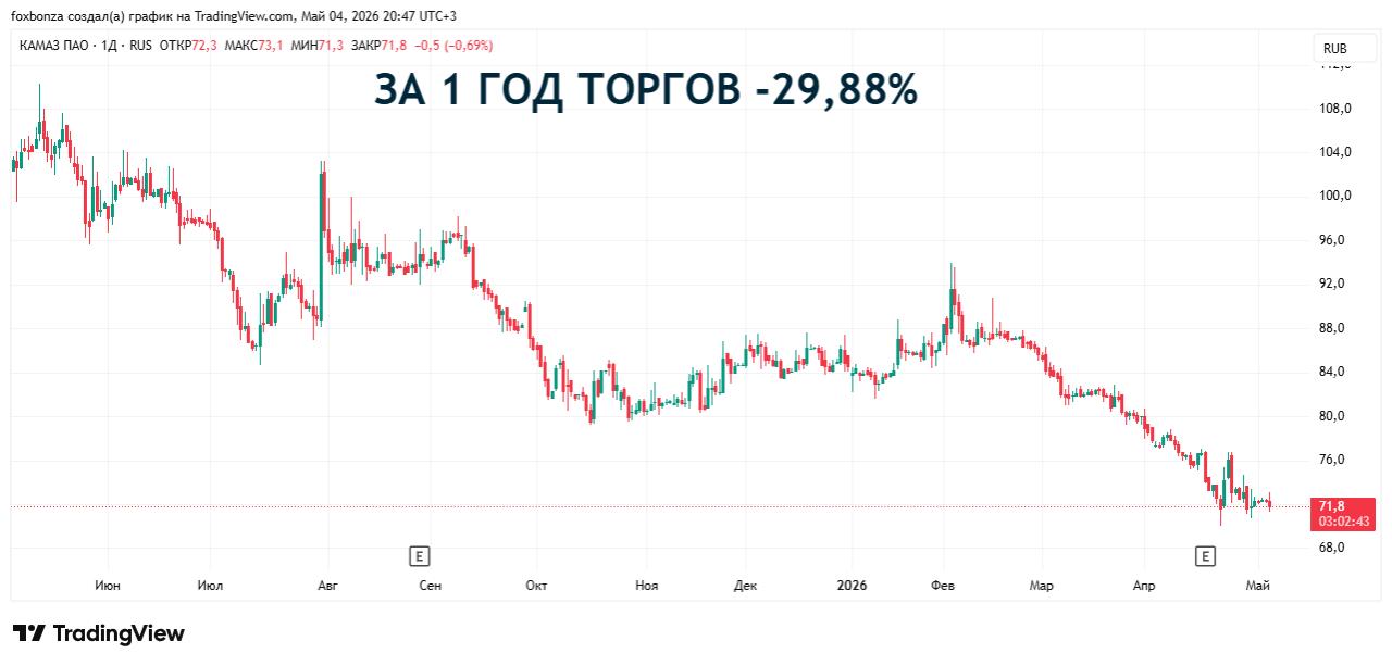 «КАМАЗ» сократил убыток в первом квартале на 26,3% благодаря росту продаж и оптимизации производства