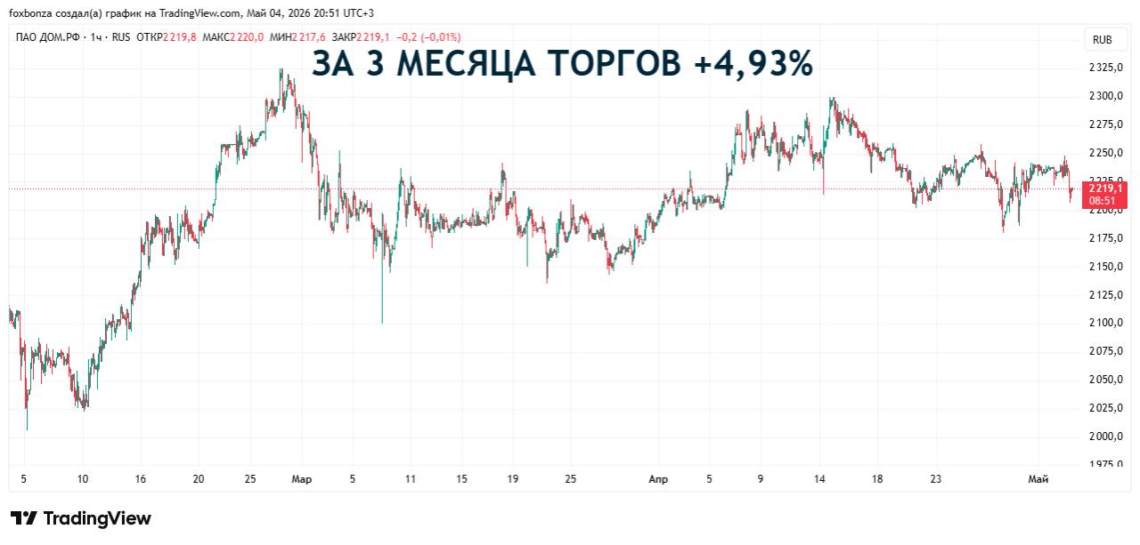 «Дом.РФ» увеличил чистую прибыль за первый квартал почти вдвое