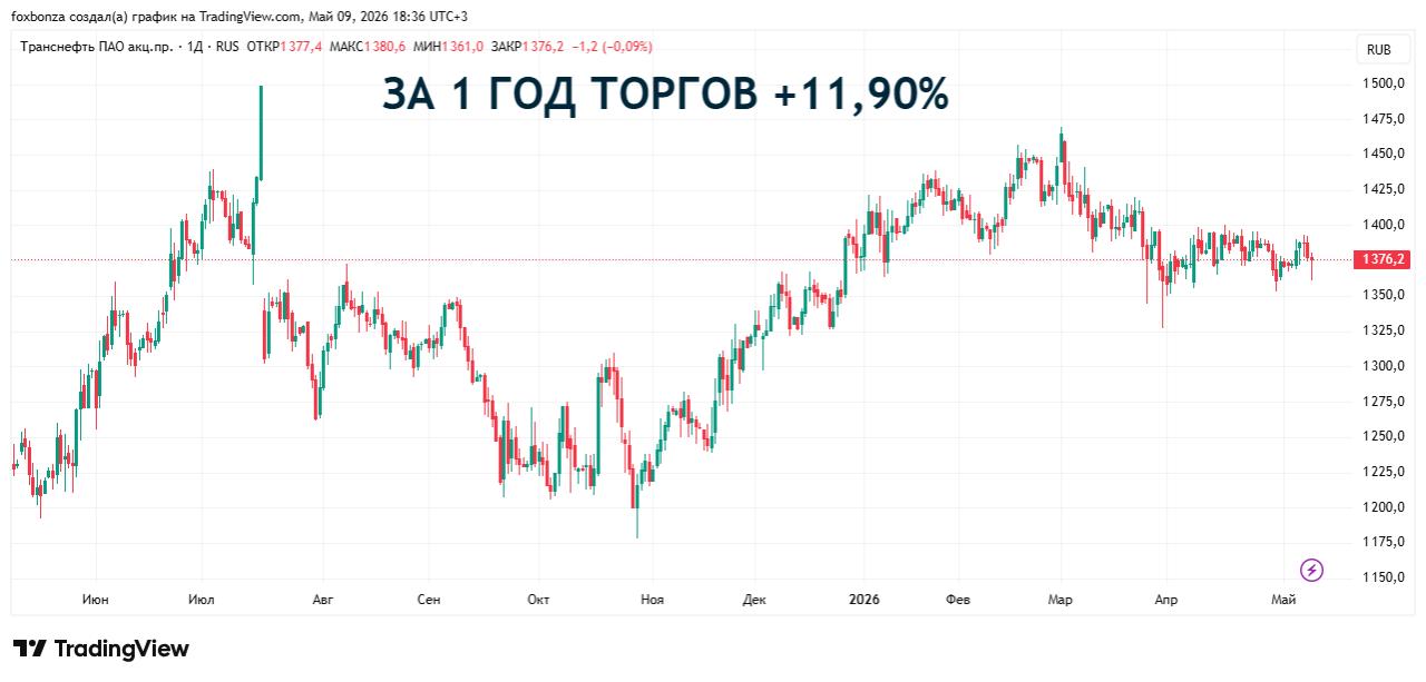 Чистая прибыль "Транснефти" по РСБУ за I квартал упала в два раза