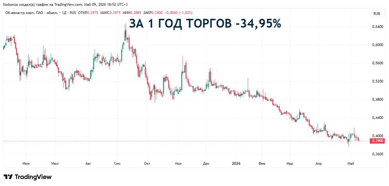 ОАК достигла рекордной прибыли в 9,5 млрд рублей по итогам 2025 года