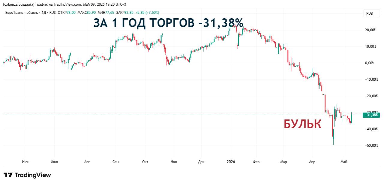 Допустивший техдефолт «Евротранс» выкупил народные облигации на 134 млн рублей