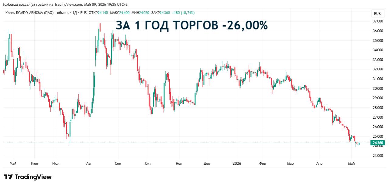 Выручка ВСМПО-Ависма в 2025 году сократилась на 18% по МСФО