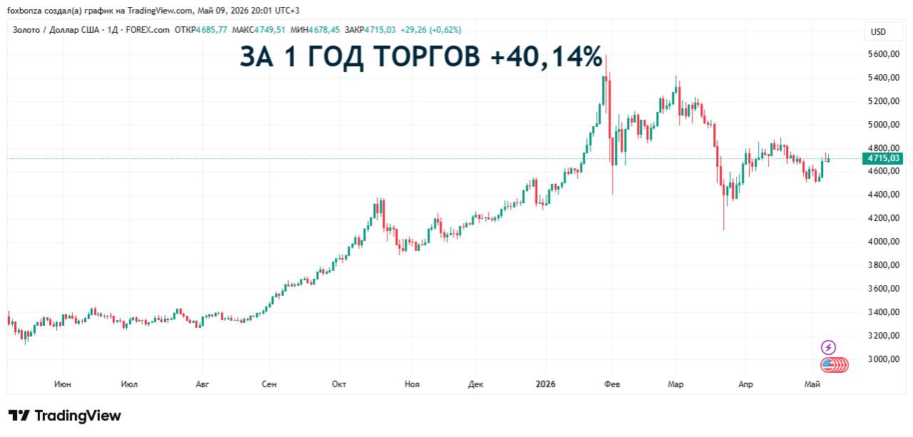 Ограничения на вывоз золота в слитках из России начали действовать с 1 мая