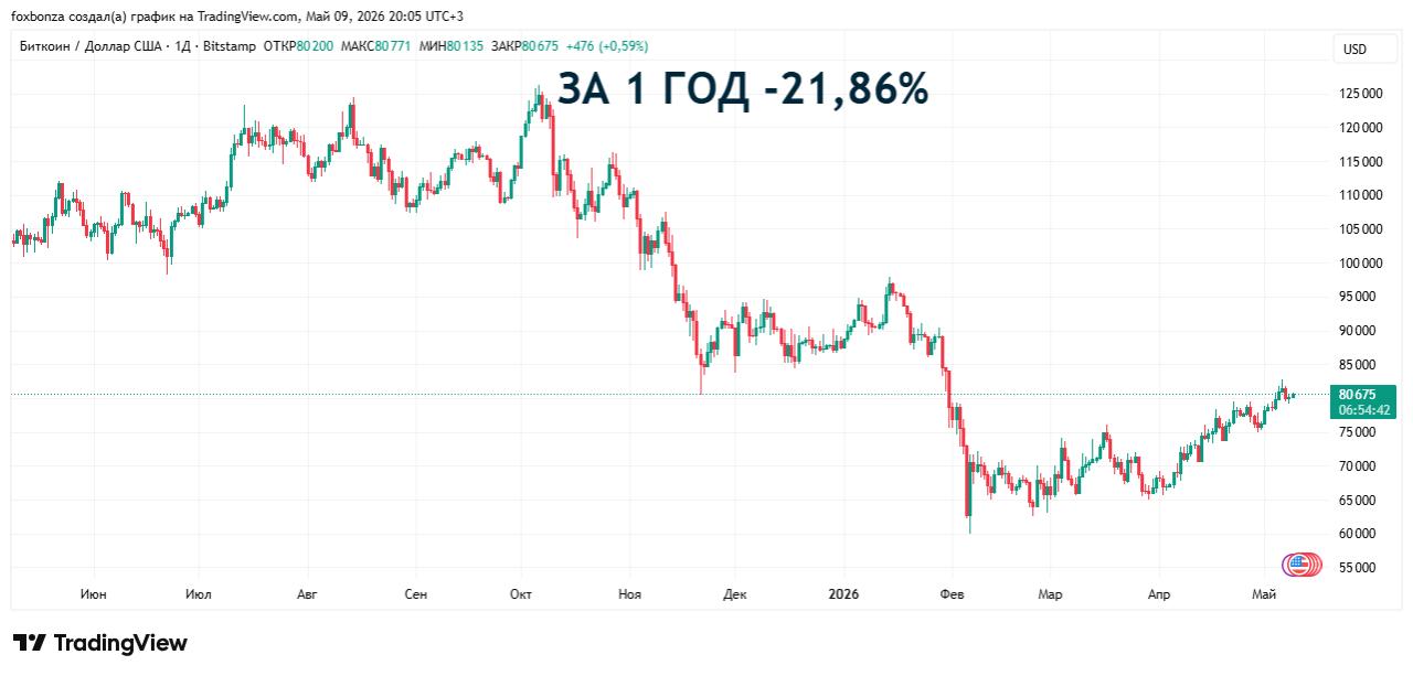 Биткойн превысил $80 тыс. впервые с 31 января