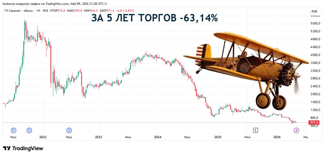 Мосбиржа зафиксировала техдефолт «Самолета» по трем выпускам облигаций