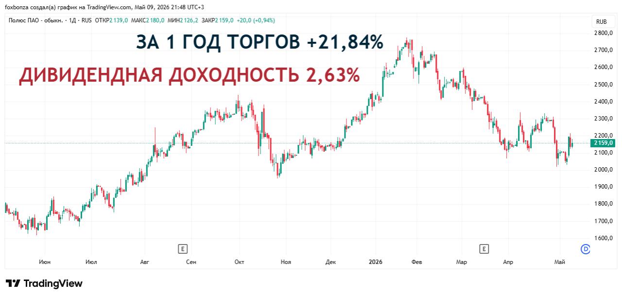 «Полюс» выплатит финальные дивиденды за 2025 год по 56,8 руб. на акцию