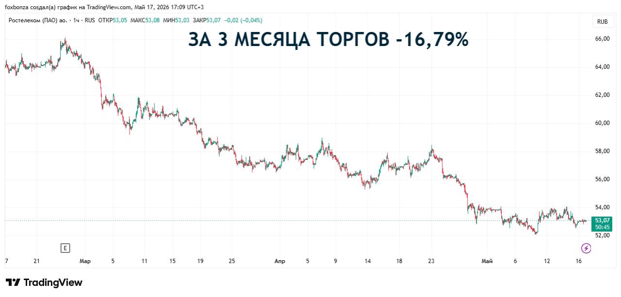 «Ростелеком» оценил вероятность IPO своих цифровых компаний в следующие два года