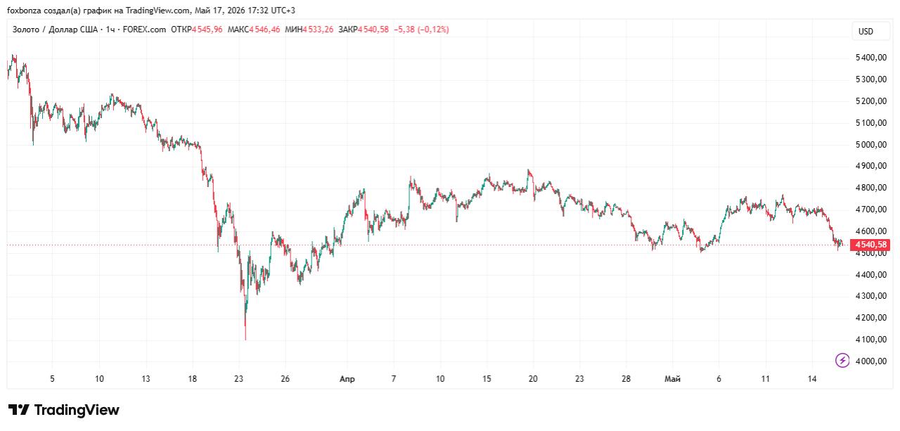 Биржевая цена на золото опустилась ниже $4,6 тыс. впервые с 6 мая