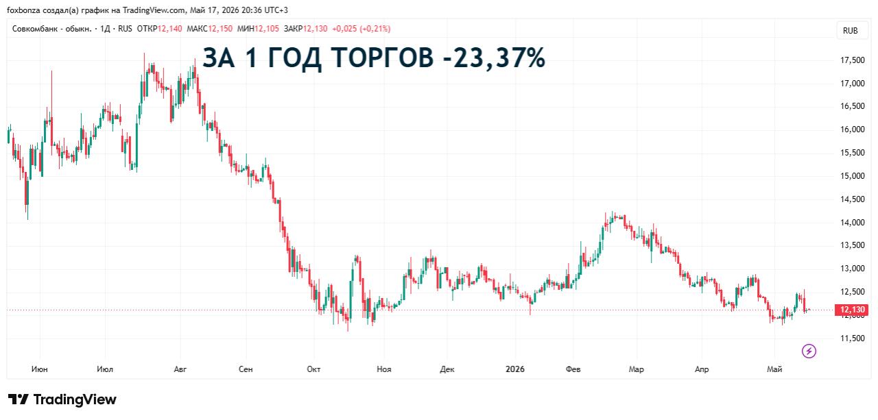 Чистая прибыль Совкомбанка по МСФО выросла в полтора раза за первый квартал