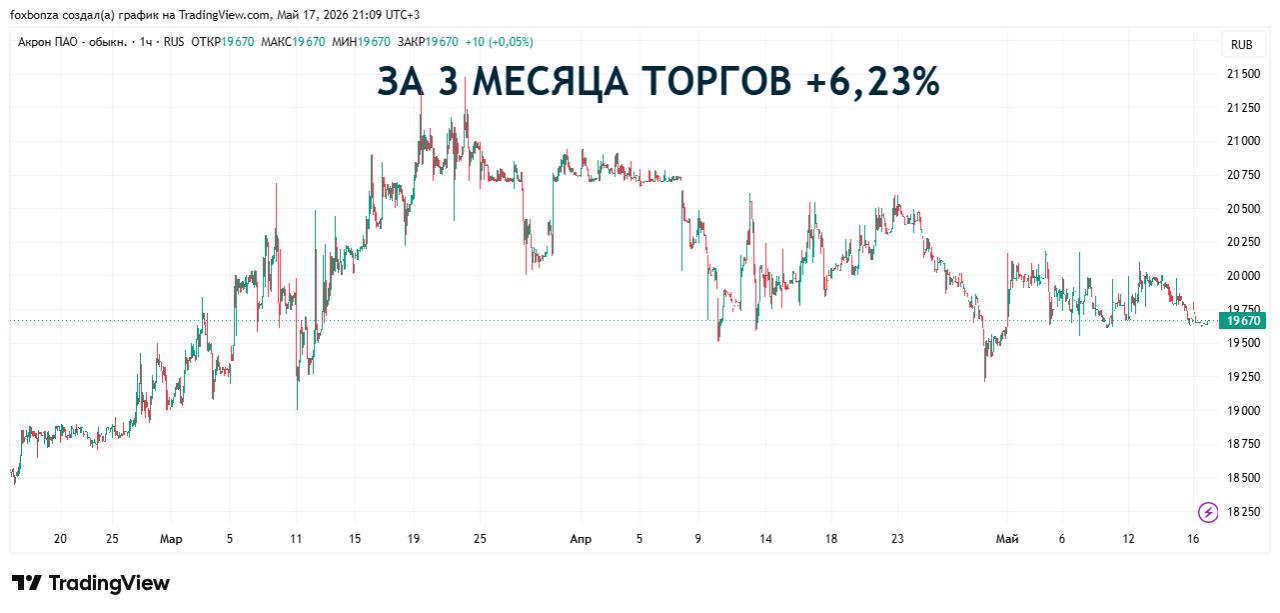 Чистая прибыль «Акрона» по МСФО упала более чем в пять раз