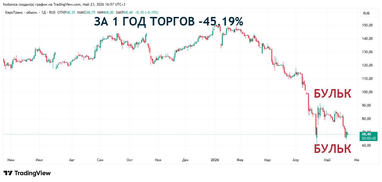 «ЕвроТранс» выкупил «народные» облигации двух серий на 135,8 млн рублей