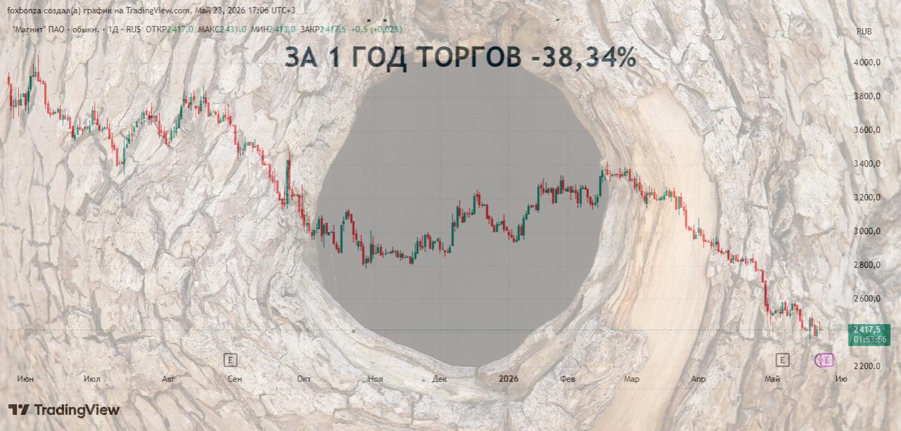 АКРА понизило рейтинг «Магнита» из-за роста долговой нагрузки