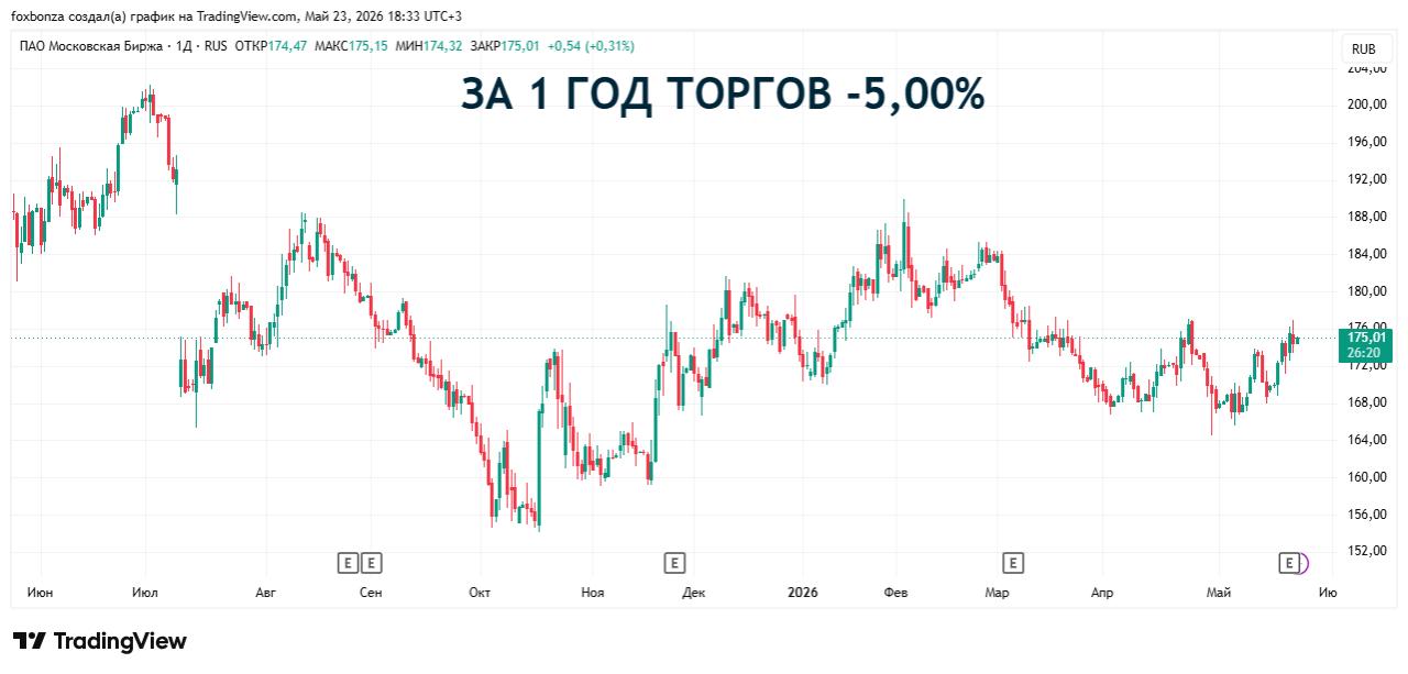 Мосбиржа планирует начать торги криптовалютами до конца года