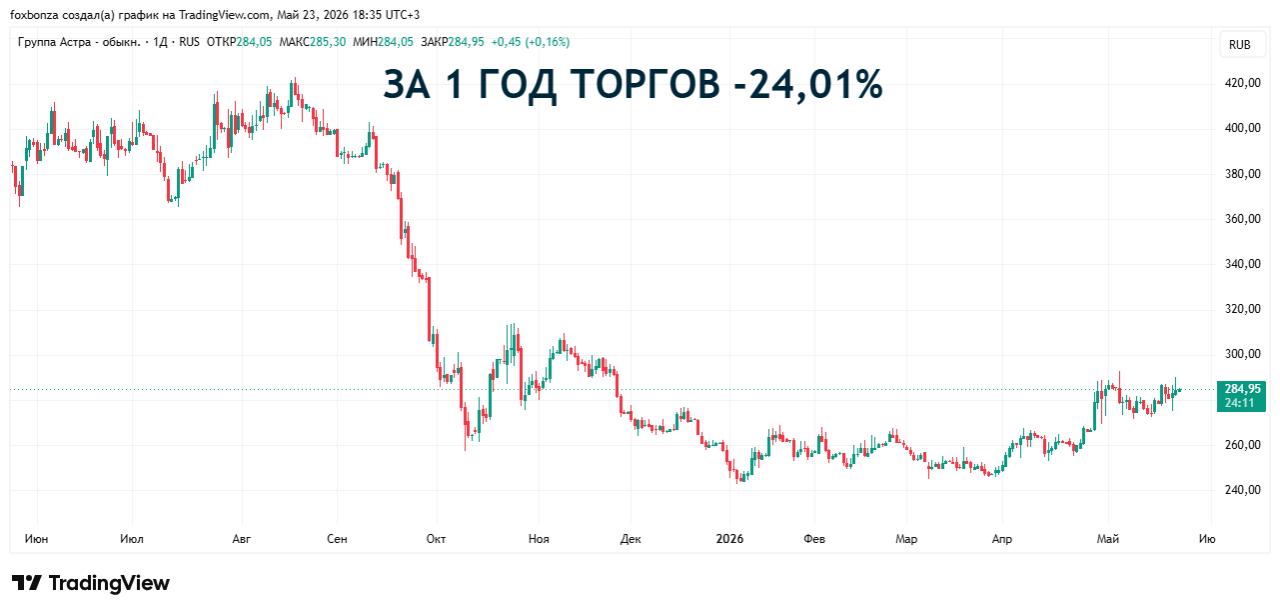 «Группа Астра» выплатит дивиденды за 2025 год