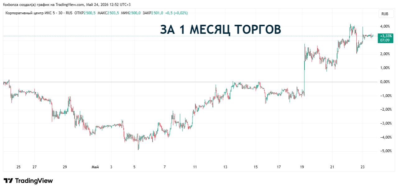Акции X5 выросли более чем на 3% на рекомендации совета директоров по дивидендам