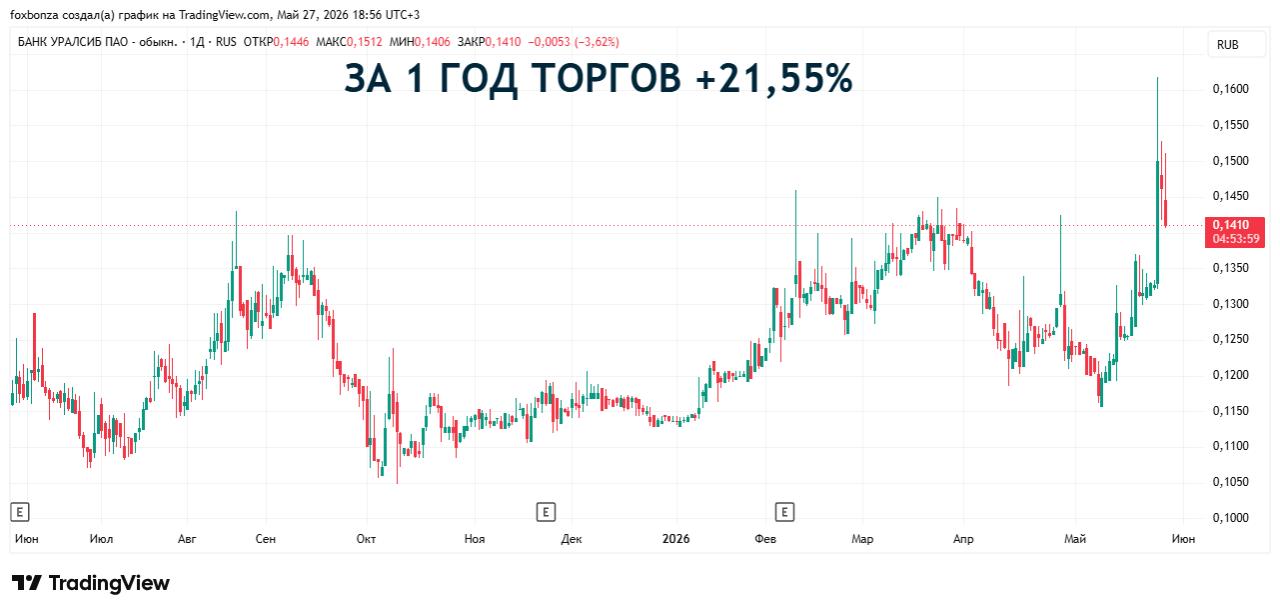 Акции «Уралсиба» резко выросли на новости о дивидендах