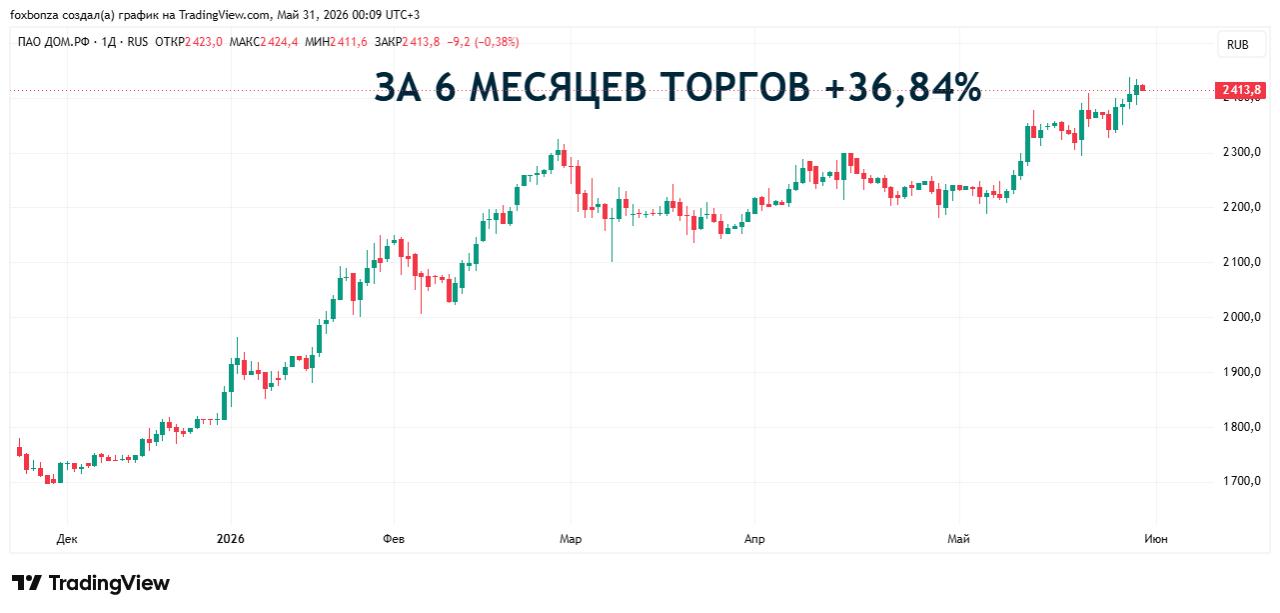 Чистая прибыль «Дом.РФ» по МСФО выросла в 1,6 раза за четыре месяца